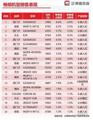 「老板」電器憑什么成為上半年洗碗機(jī)銷量黑馬？